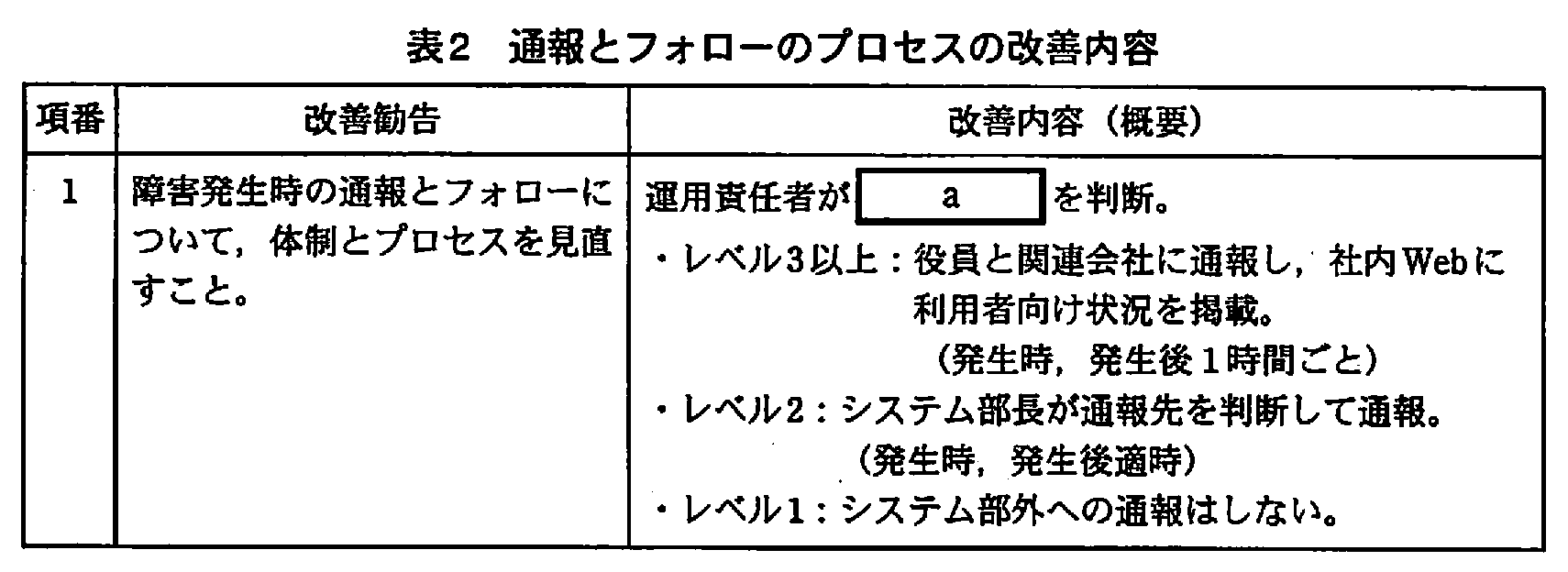 基本情報技術者試験（平成21年 午後 問6 表2）