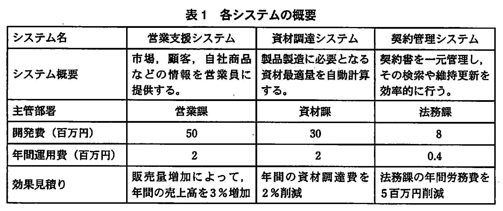基本情報技術者試験(平成21年 午後 問7 表1)