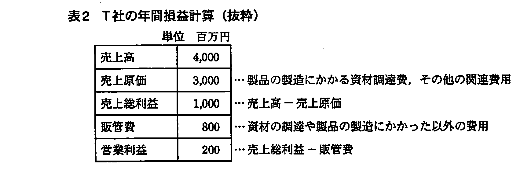 基本情報技術者試験（平成21年 午後 問7 表2）