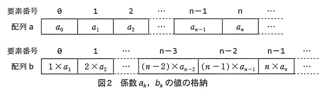 基本情報技術者試験（平成21年 午後 問8 図2）