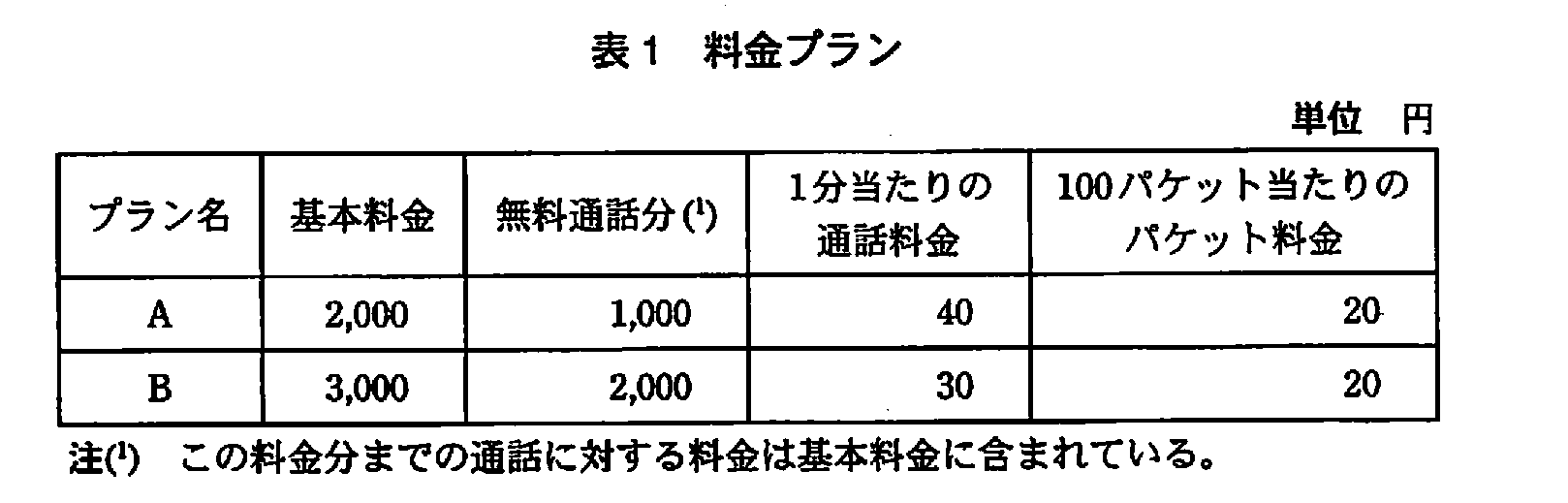 基本情報技術者試験(平成21年 午後 問11 表1)