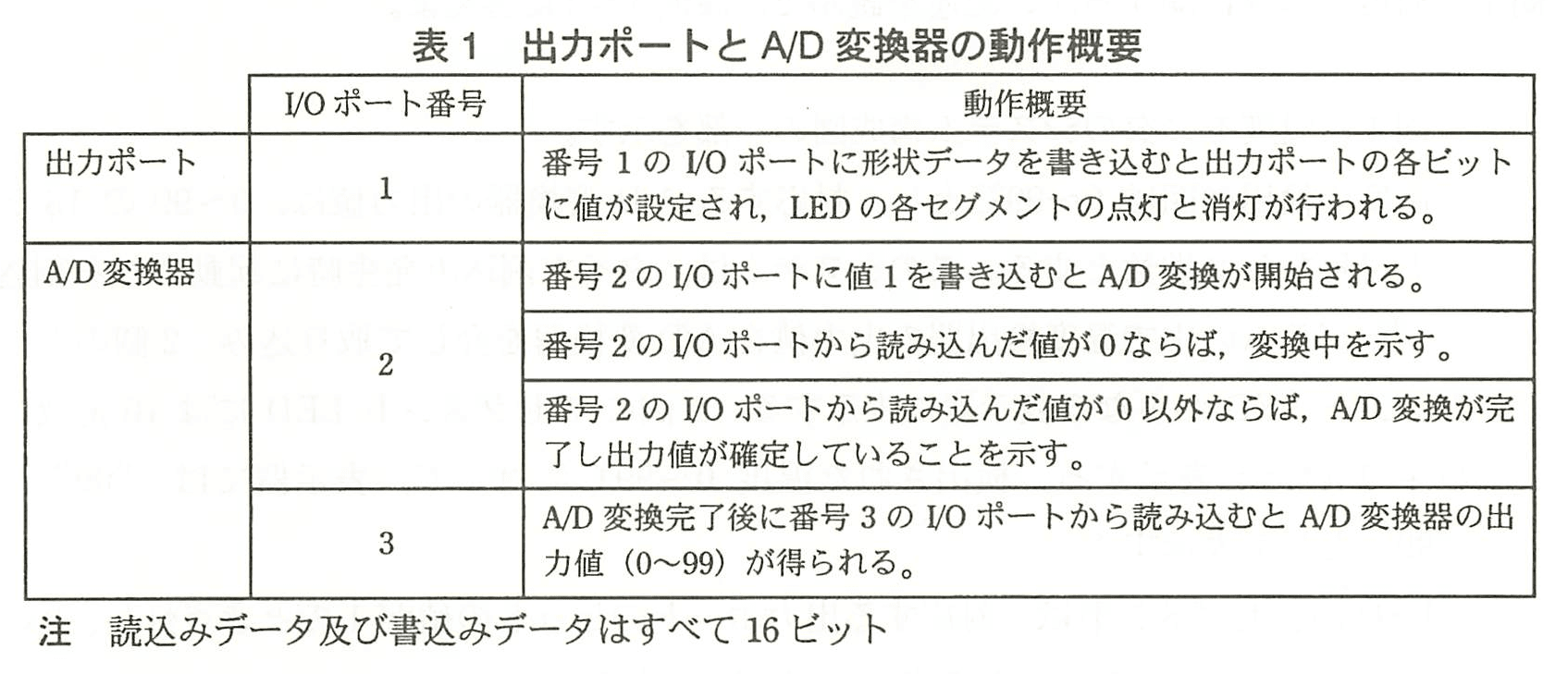 基本情報技術者試験（平成22年 午後 問1 表1）