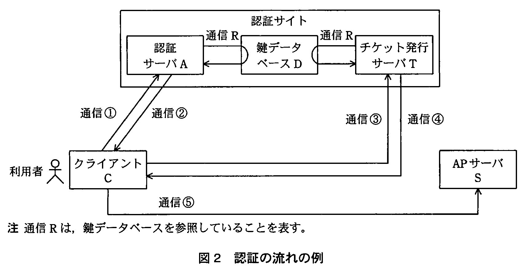 基本情報技術者試験（平成22年 午後 問4 図2）