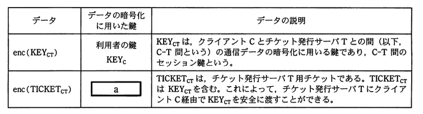 基本情報技術者試験（平成22年 午後 問4 問題文_表2）