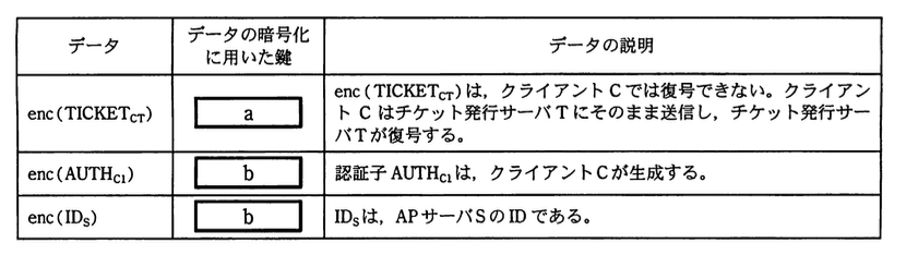 基本情報技術者試験（平成22年 午後 問4 問題文_表3）