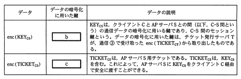 基本情報技術者試験（平成22年 午後 問4 問題文_表4）