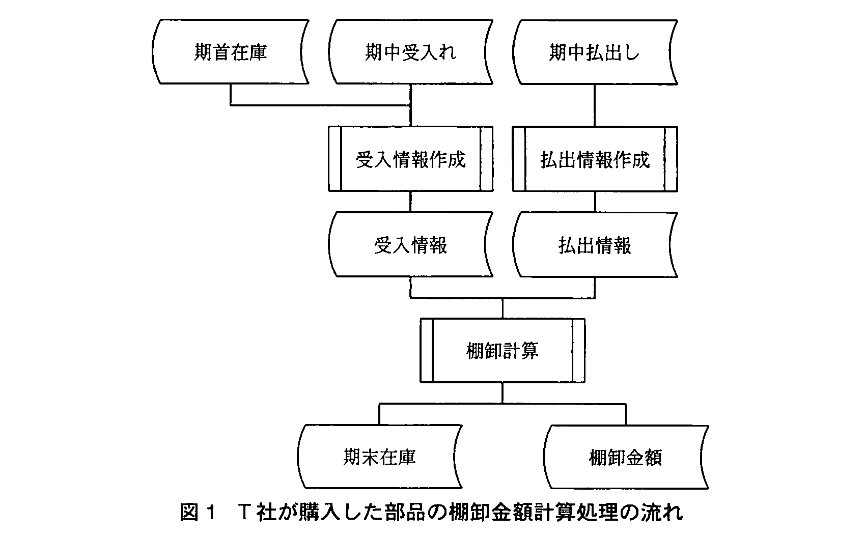基本情報技術者試験(平成22年 午後 問5 図1)