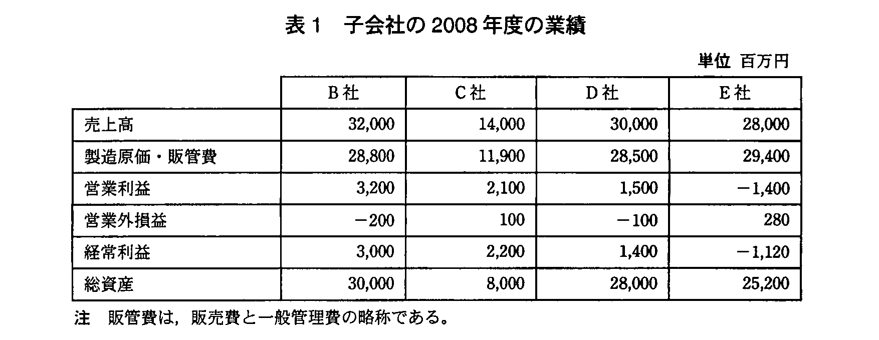 基本情報技術者試験（平成22年 午後 問7 表1）