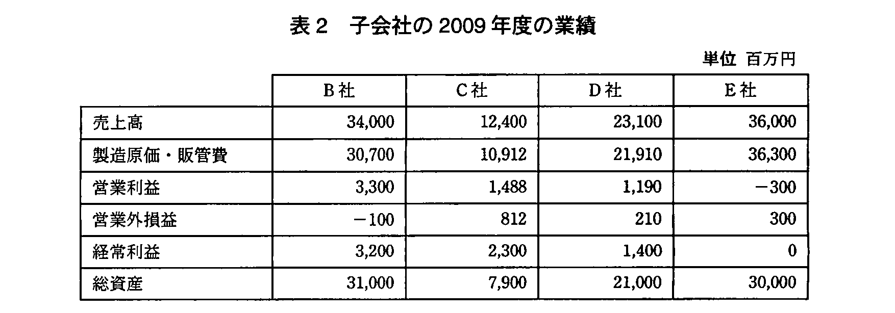 基本情報技術者試験（平成22年 午後 問7 表2）