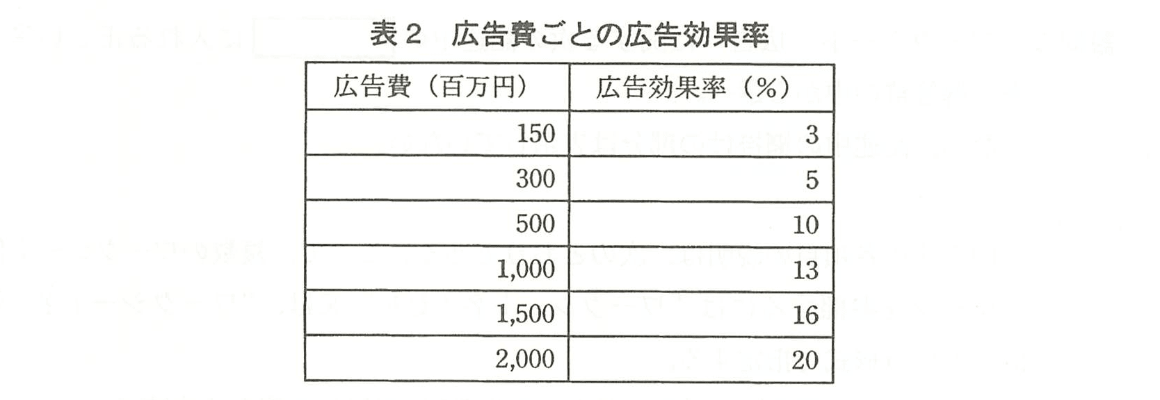 基本情報技術者試験（平成22年 午後 問13 表2）