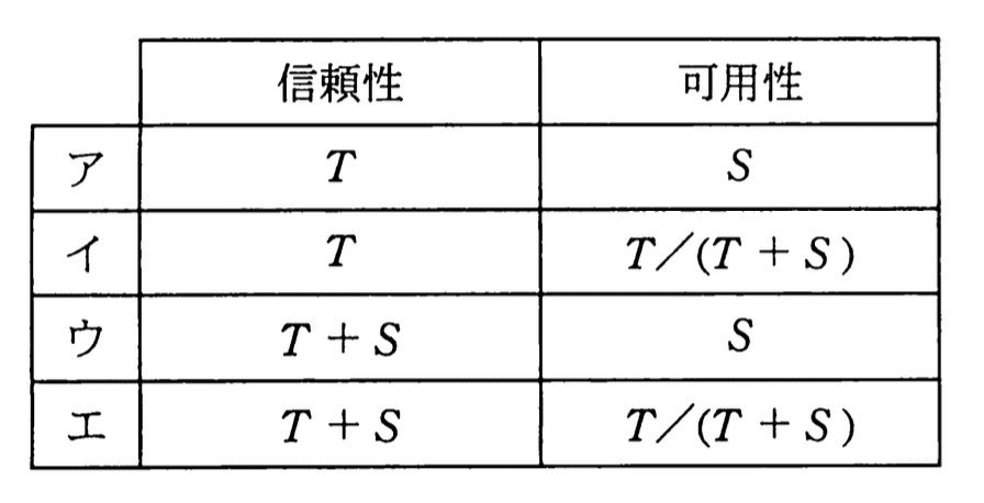 基本情報技術者 2010年 秋期 午前(科目A) 問17の選択肢の画像
