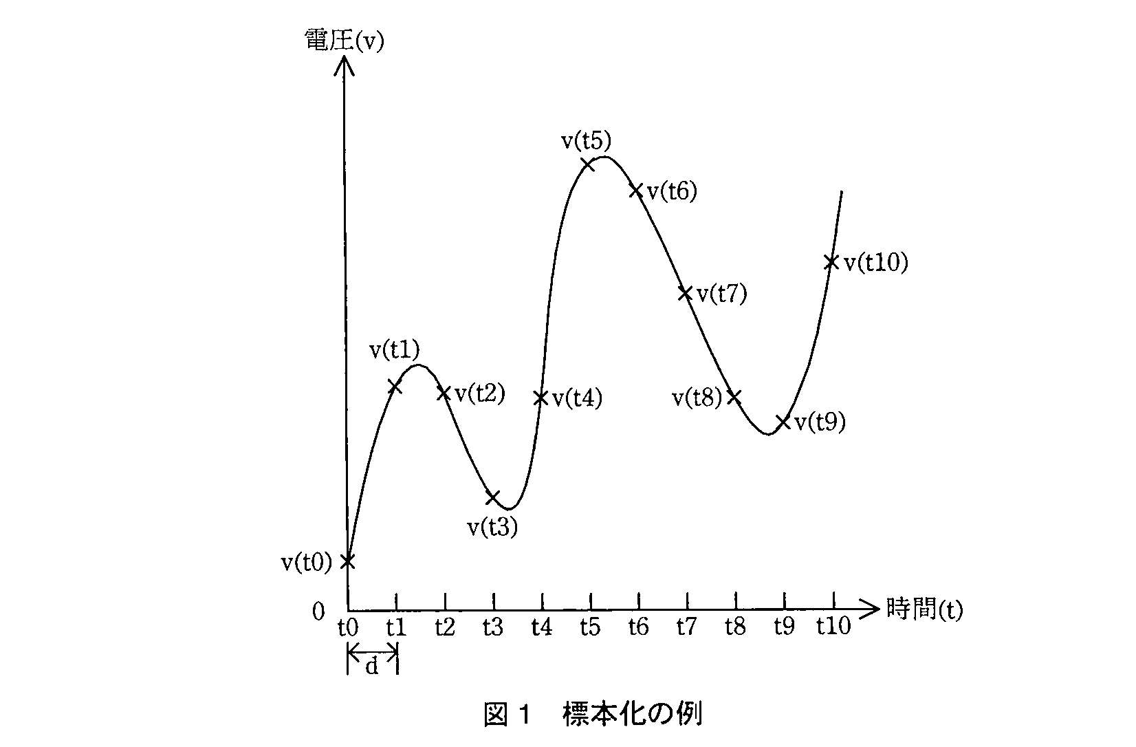 基本情報技術者試験（平成23年 午後 問1 図1）