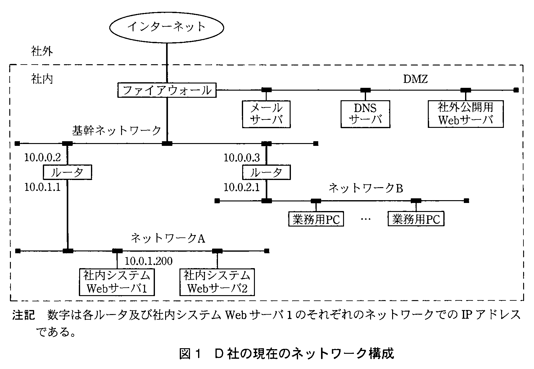 基本情報技術者試験（平成23年 午後 問3 図1）
