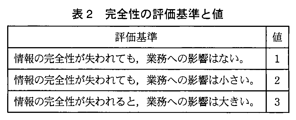 基本情報技術者試験(平成23年 午後 問4 表2)