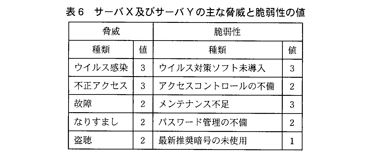 基本情報技術者試験（平成23年 午後 問4 表6）