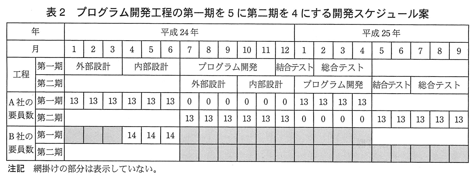 基本情報技術者試験（平成23年 午後 問6 表2）