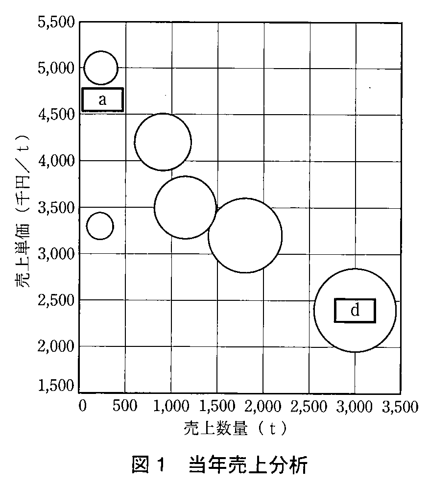 基本情報技術者試験（平成23年 午後 問7 図1）