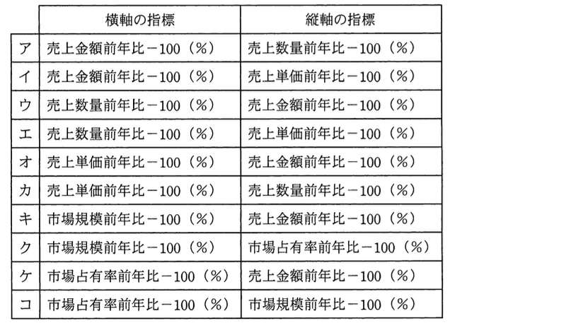 基本情報技術者試験（平成23年 午後 問7 設問2 e, fに関する解答群）