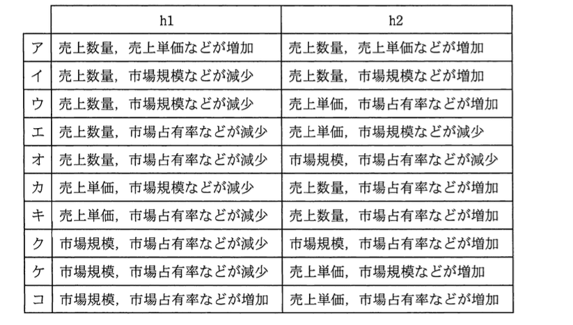 基本情報技術者試験（平成23年 午後 問7 設問2 hに関する解答群）