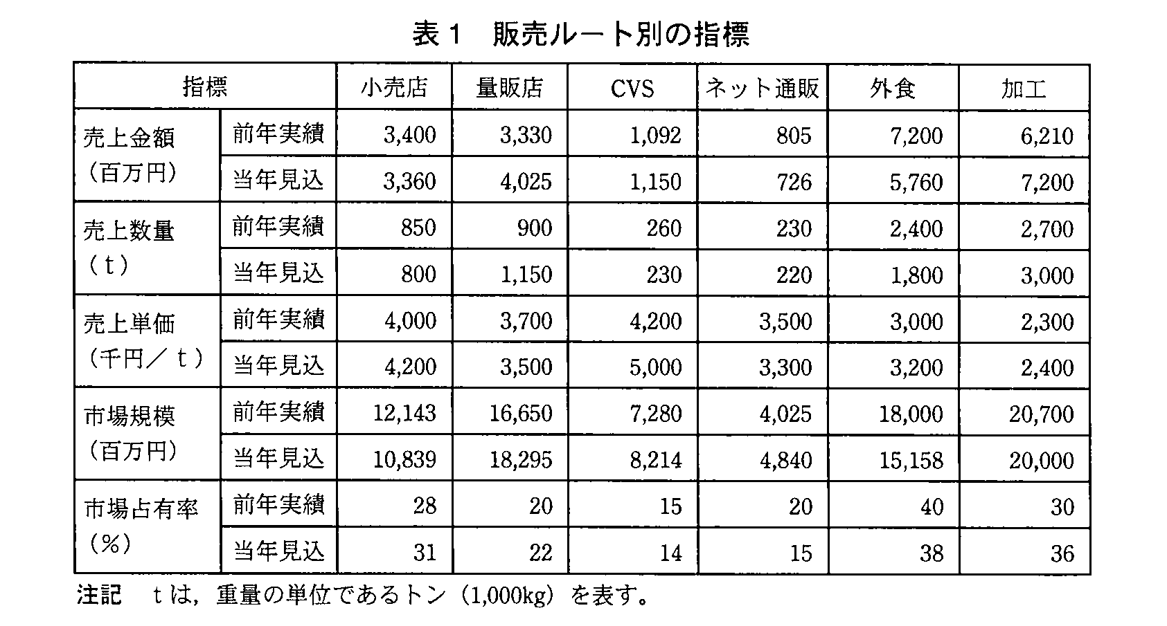 基本情報技術者試験（平成23年 午後 問7 表1）
