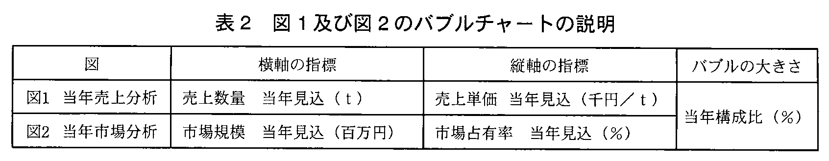基本情報技術者試験（平成23年 午後 問7 表2）