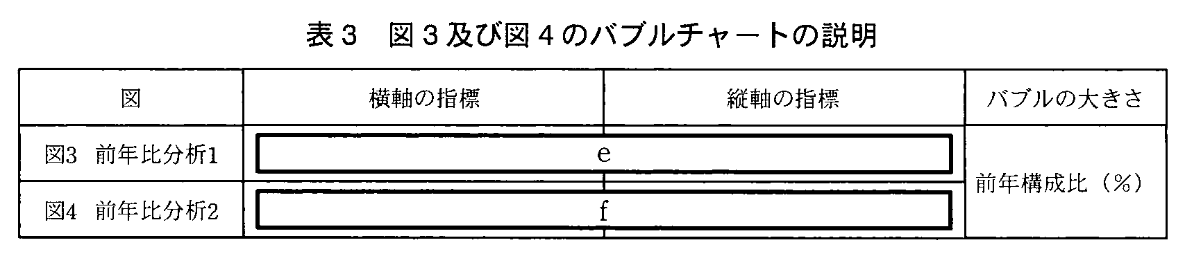 基本情報技術者試験（平成23年 午後 問7 表3）