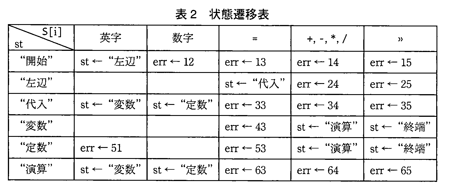 基本情報技術者試験（平成23年 午後 問8 表2）