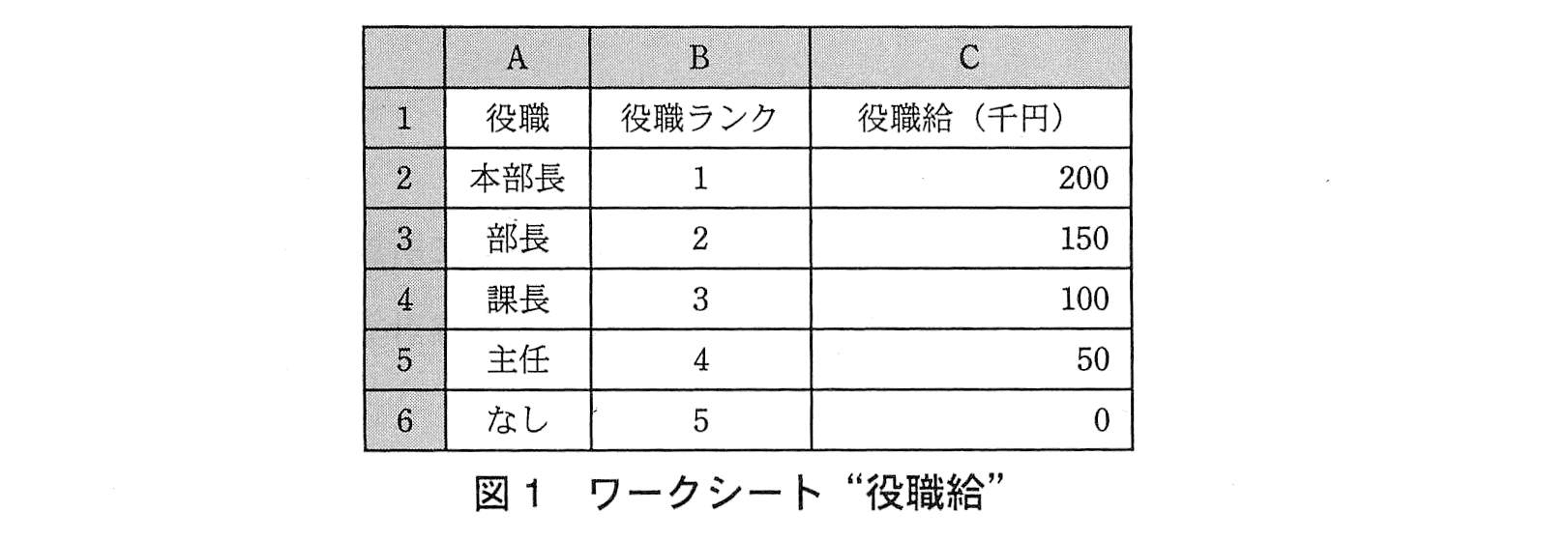 基本情報技術者試験（平成23年 午後 問13 図1）