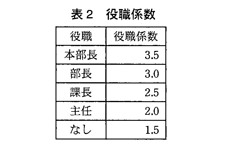 基本情報技術者試験（平成23年 午後 問13 表2）