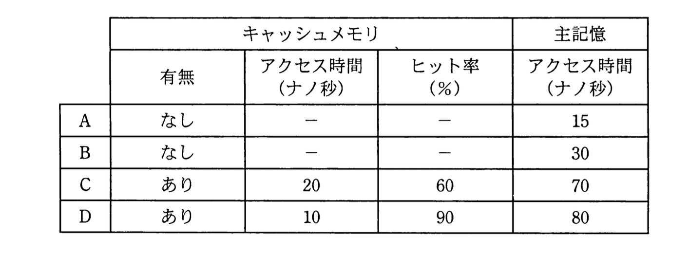 基本情報技術者 2011年 秋期 午前(科目A) 問11の問題画像