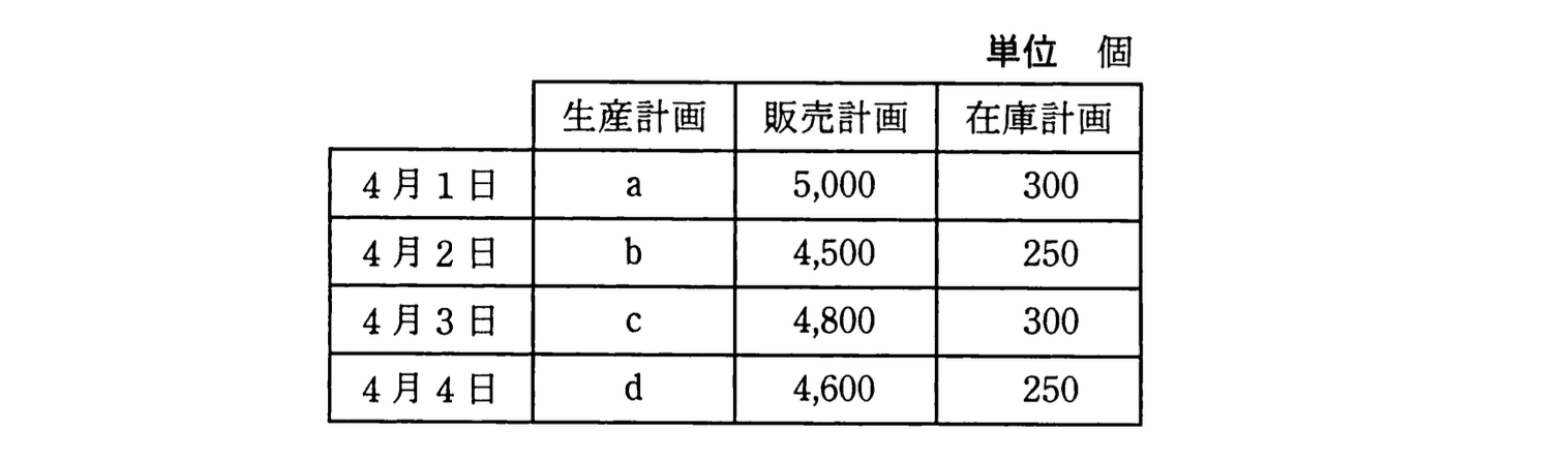 基本情報技術者 2011年 秋期 午前(科目A) 問73の問題画像