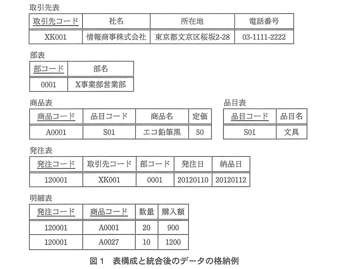 基本情報技術者試験（平成24年 午後 問2 図1）