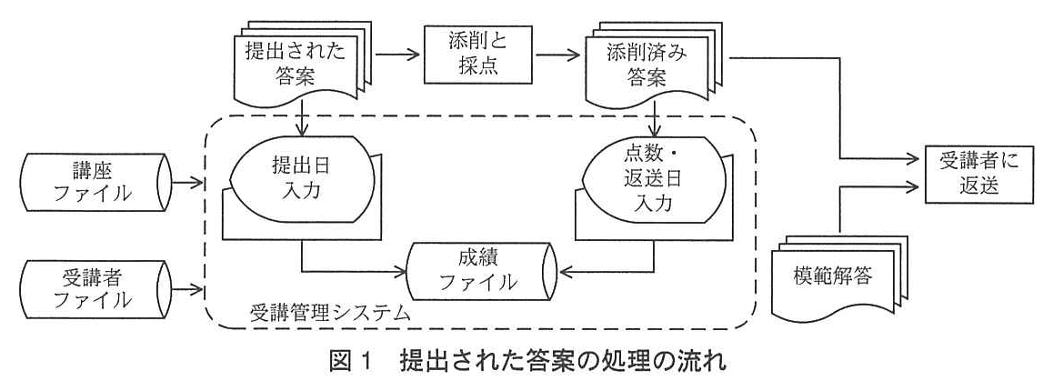 基本情報技術者試験（平成24年 午後 問5 図1）