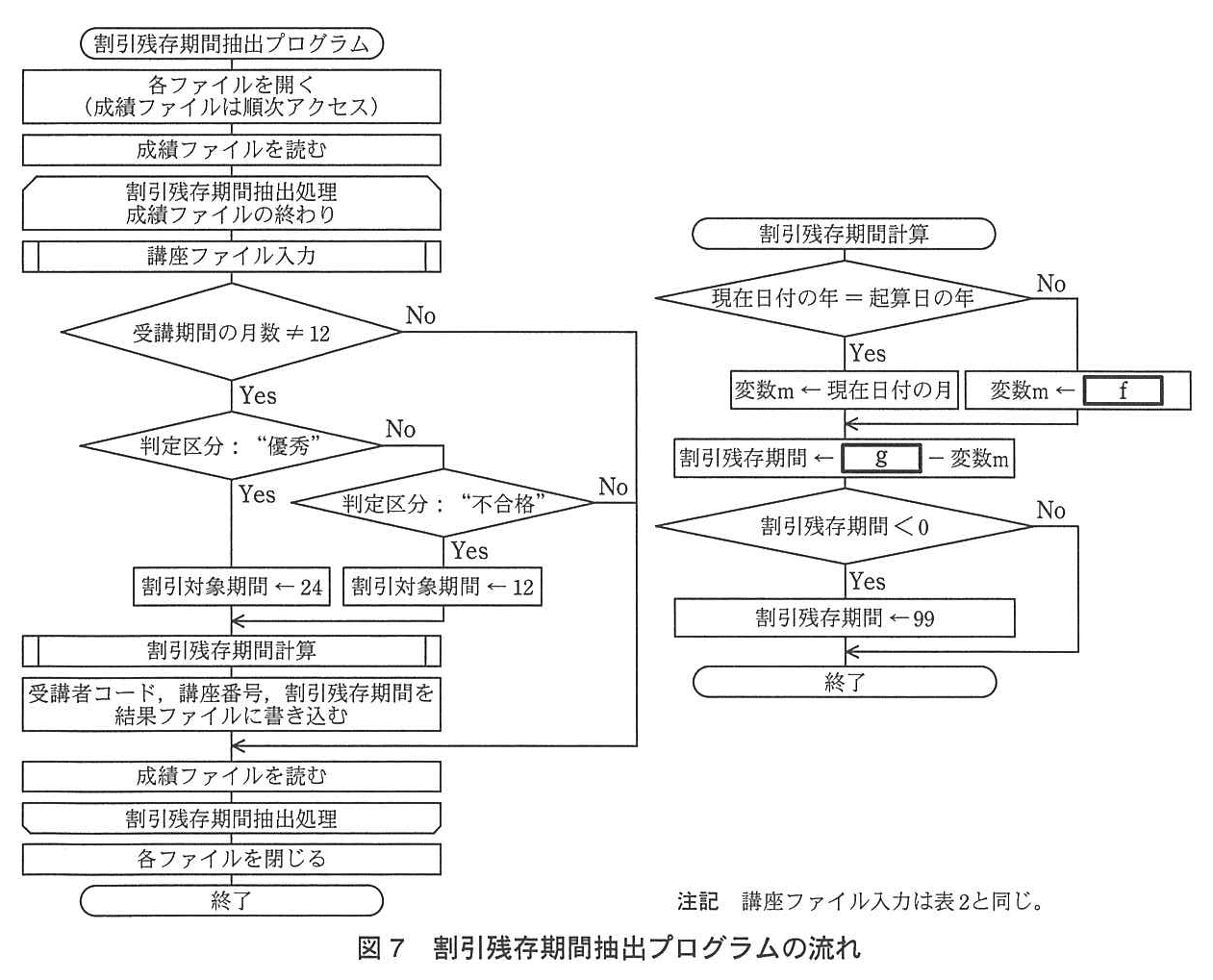 基本情報技術者試験（平成24年 午後 問5 図7）