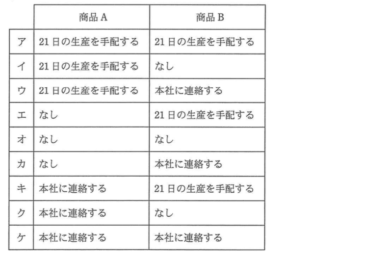 基本情報技術者試験（平成24年 午後 問7 設問3 解答群）