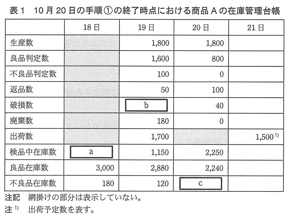 基本情報技術者試験（平成24年 午後 問7 表1）