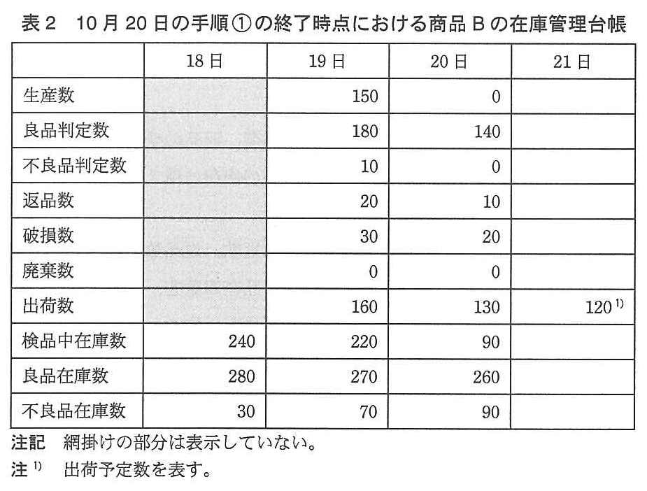 基本情報技術者試験（平成24年 午後 問7 表2）