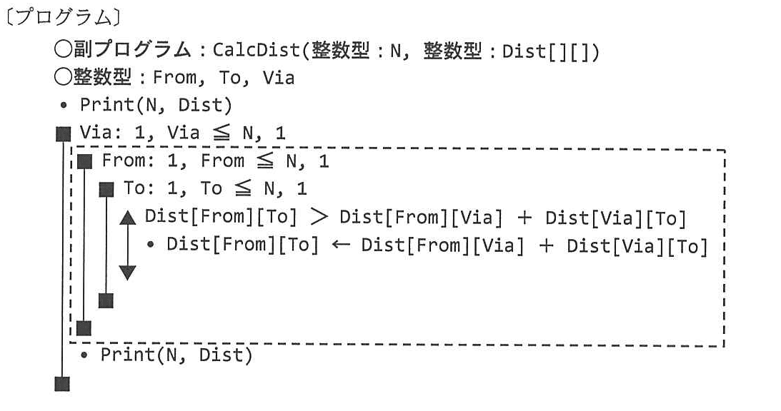 基本情報技術者試験（平成24年 午後 問8 プログラム）