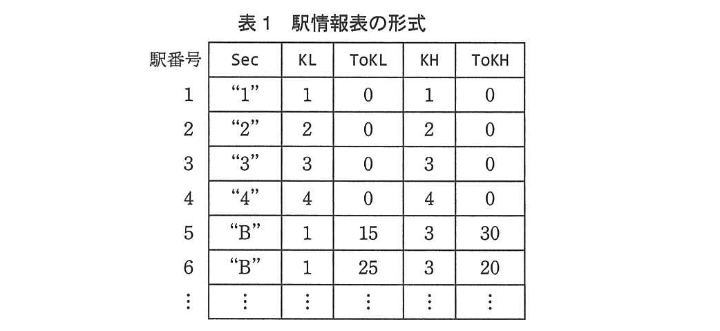基本情報技術者試験（平成24年 午後 問8 表1）