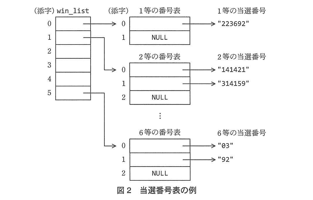 基本情報技術者試験（平成24年 午後 問9 図2）