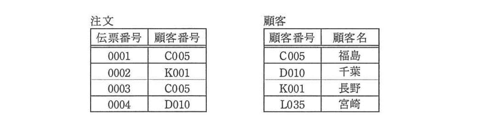 基本情報技術者 2012年 秋期 午前(科目A) 問31の問題画像