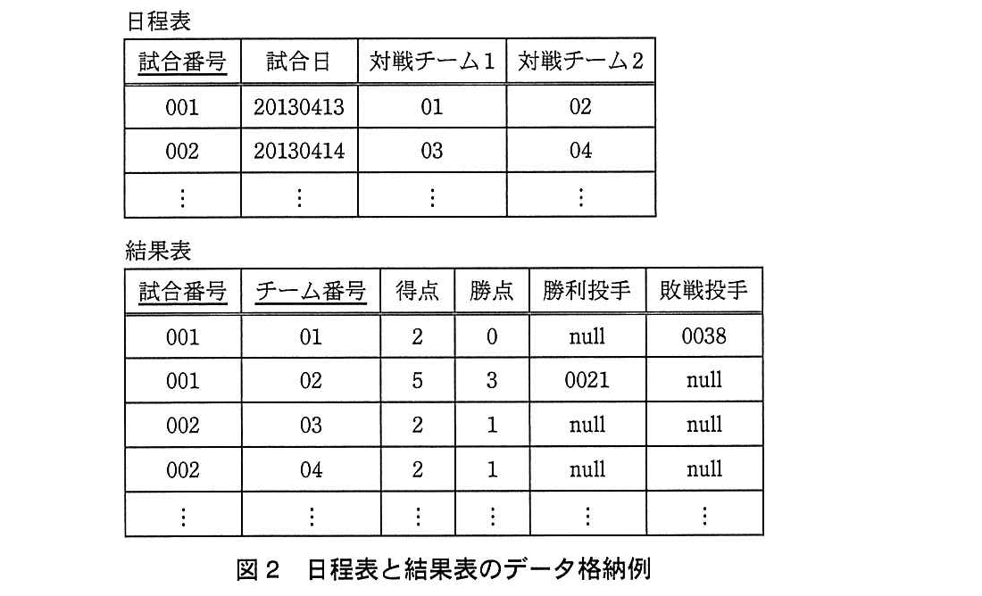 基本情報技術者試験(平成25年 午後 問2 図2)