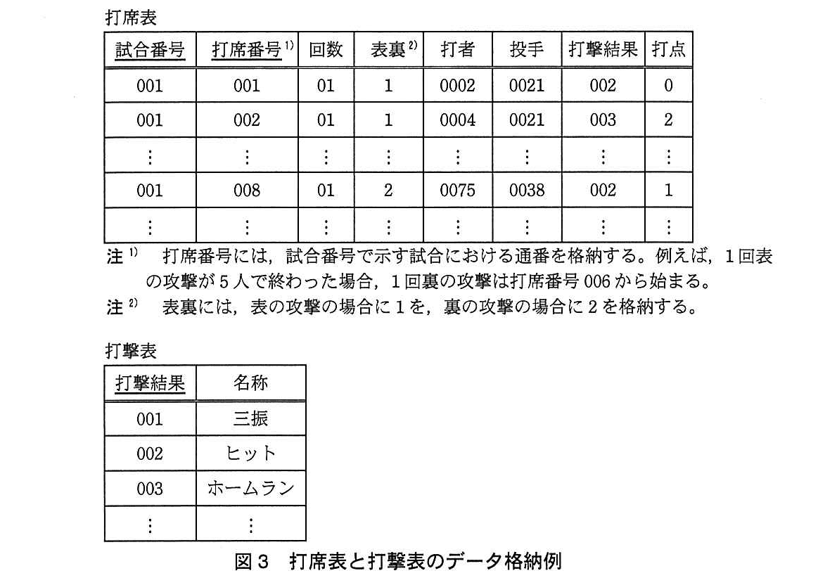基本情報技術者試験(平成25年 午後 問2 図3)
