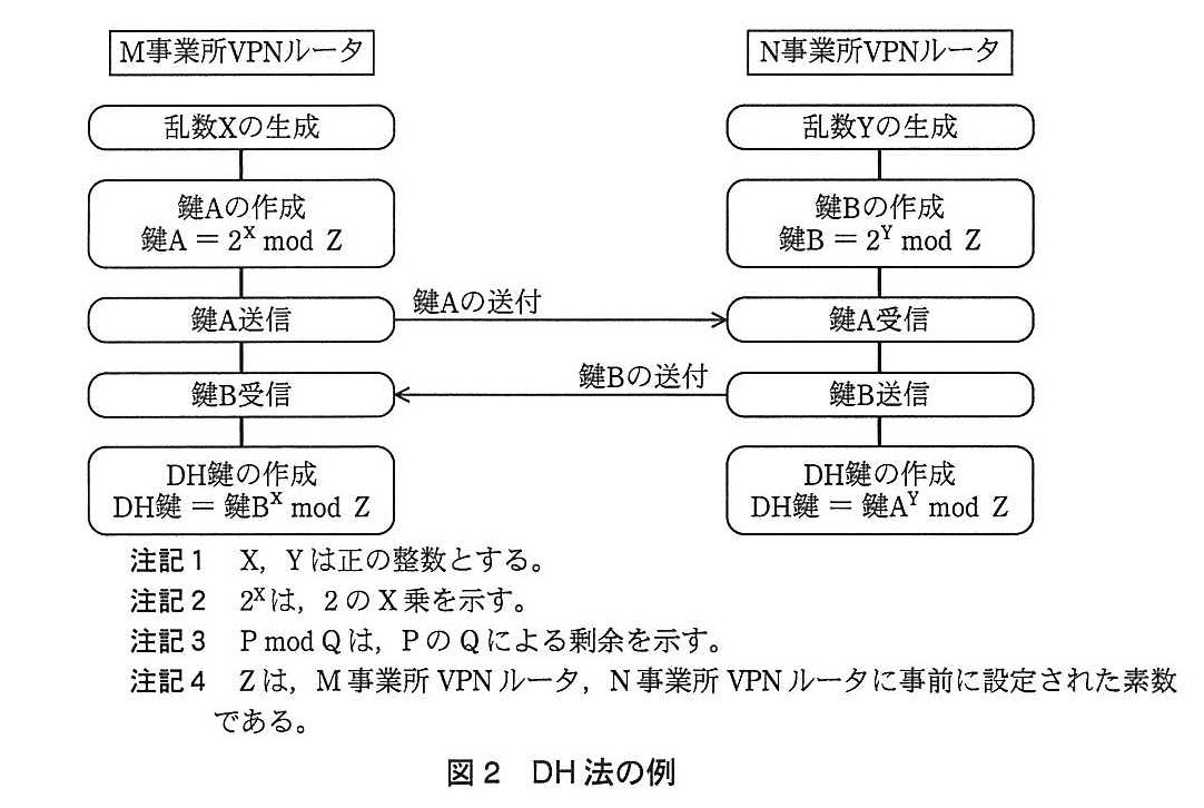 基本情報技術者試験（平成25年 午後 問4 図2）