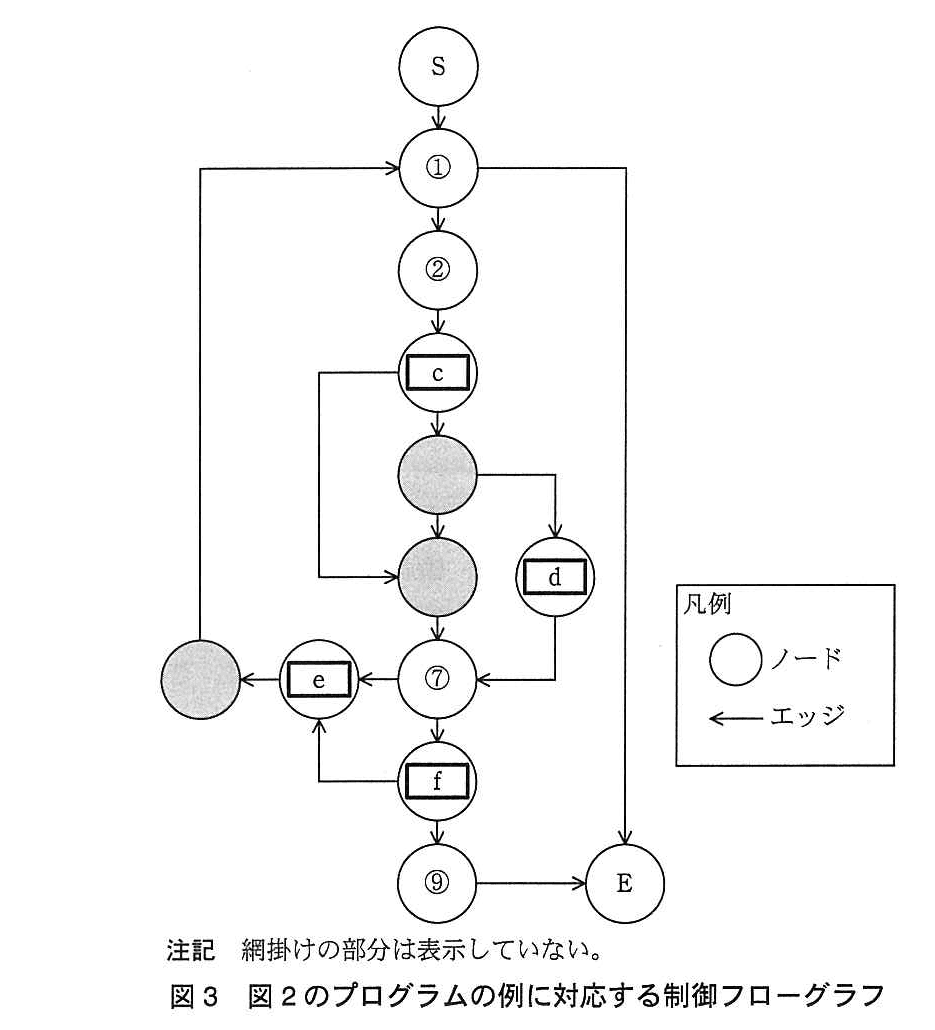 基本情報技術者試験（平成25年 午後 問5 図3）