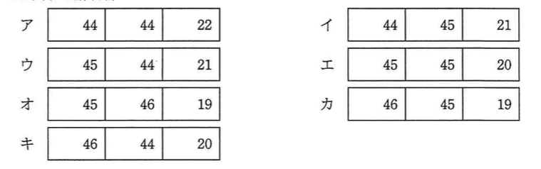 基本情報技術者試験（平成25年 午後 問6 設問2 eに関する解答群）