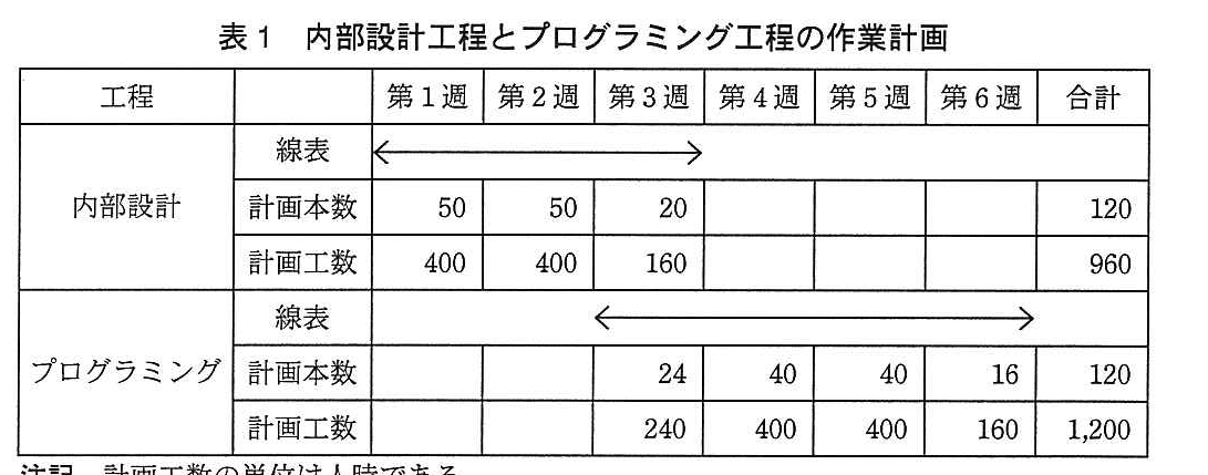基本情報技術者試験（平成25年 午後 問6 表1）