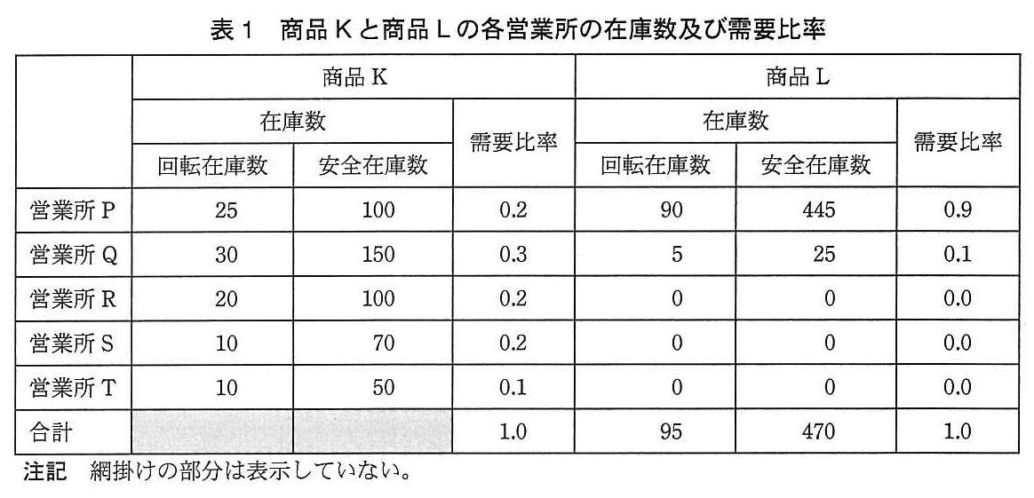 基本情報技術者試験(平成25年 午後 問7 表1)