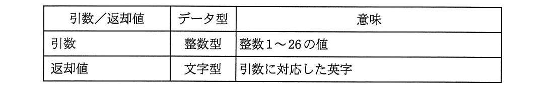 基本情報技術者試験（平成25年 午後 問8 関数IntToAlphabetの引数と返却値の仕様）