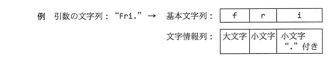 基本情報技術者試験(平成25年 午後 問9 例(引数の文字列“Fri.”))